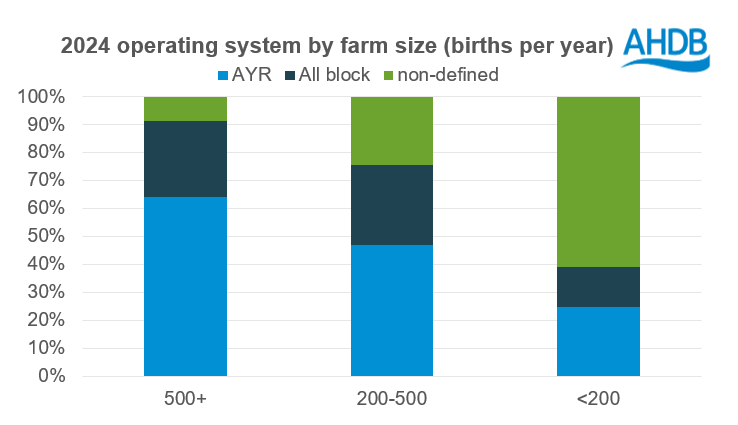 Operating system by farm type